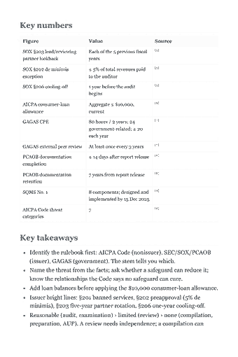 Page 17 of the CPA AUD Study Guide — 2026 Edition PDF — Chapter 1 — Ethics, Professional Responsibilities and General Principles: Key numbers Figure Value Source [5] SOX §203 lead/reviewing Each of the 5 previous fiscal partner lookback years [5] SOX §202 de minimis ≤ 5% of total revenues…