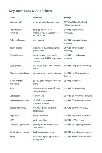 Page 13 of the AANP FNP Study Guide — 2026 Edition PDF — Chapter 1 — Assess: Key numbers & deadlines Item Number Source Assess weight 43 items, 32% of scored exam FNP Candidate Handbook (06/2026), App. A Hypertension 18+; q3–5y for…