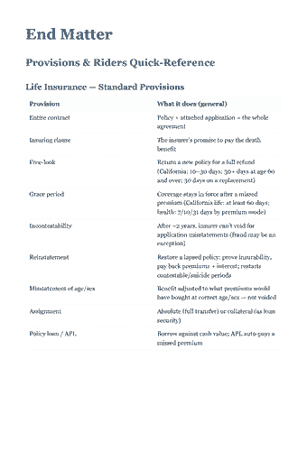 Page 61 of the California Life & Health Insurance Producer Exam — Complete Study Guide (2026) PDF — Chapter 9 — Group Insurance, Social Insurance & Senior Products: End Matter Provisions & Riders Quick-Reference Life Insurance — Standard Provisions Provision What it does (general) Entire contract Policy + attached…