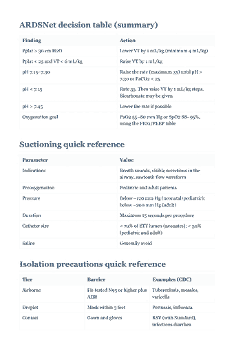 Page 146 of the TMC Study Guide — 2026 Edition PDF — Appendix B · Formulas, calculations, and decision tables Acid–base interpretation: ARDSNet decision table (summary) Finding Action Pplat > 30 cm H2O Lower VT by 1 mL/kg (minimum 4 mL/kg) Pplat < 25 and VT < 6 mL/kg Raise VT by 1 mL/kg pH…