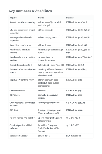 Page 36 of the Series 24 Study Guide — 2026 Edition PDF — Chapter 1 — Registering the Firm, Its Offices and Its People (Function 1): Key numbers & deadlines Figure Value Source Annual compliance meeting at least annually, each RR FINRA Rule 3110(a)(7) and principal OSJ and supervisory branch…